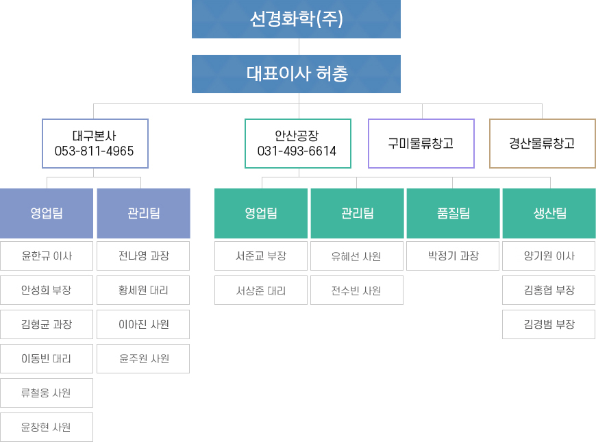 선경화학 조직도